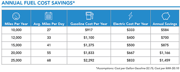 Fuel Cost Savings